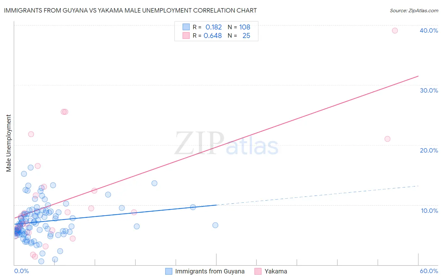 Immigrants from Guyana vs Yakama Male Unemployment