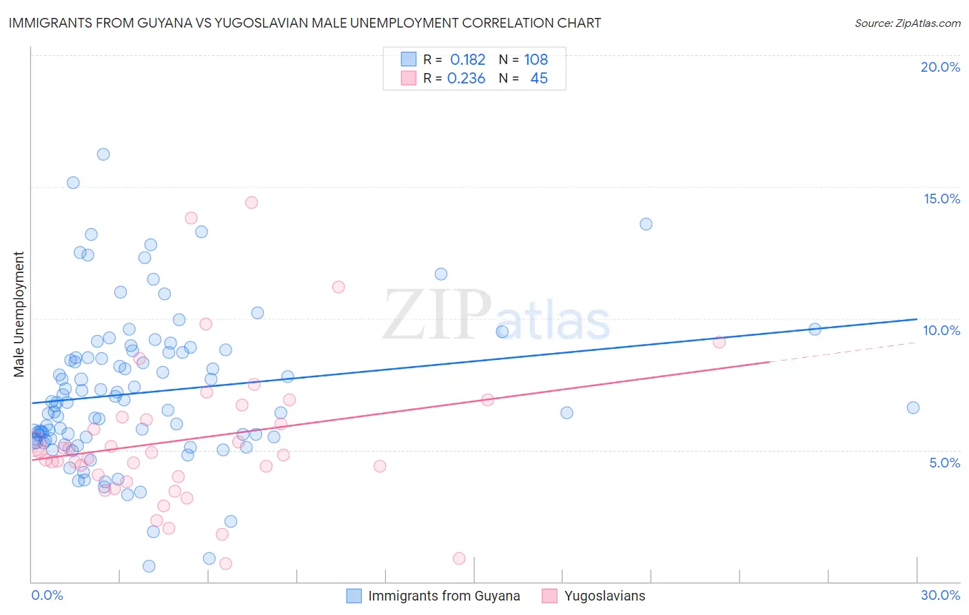 Immigrants from Guyana vs Yugoslavian Male Unemployment