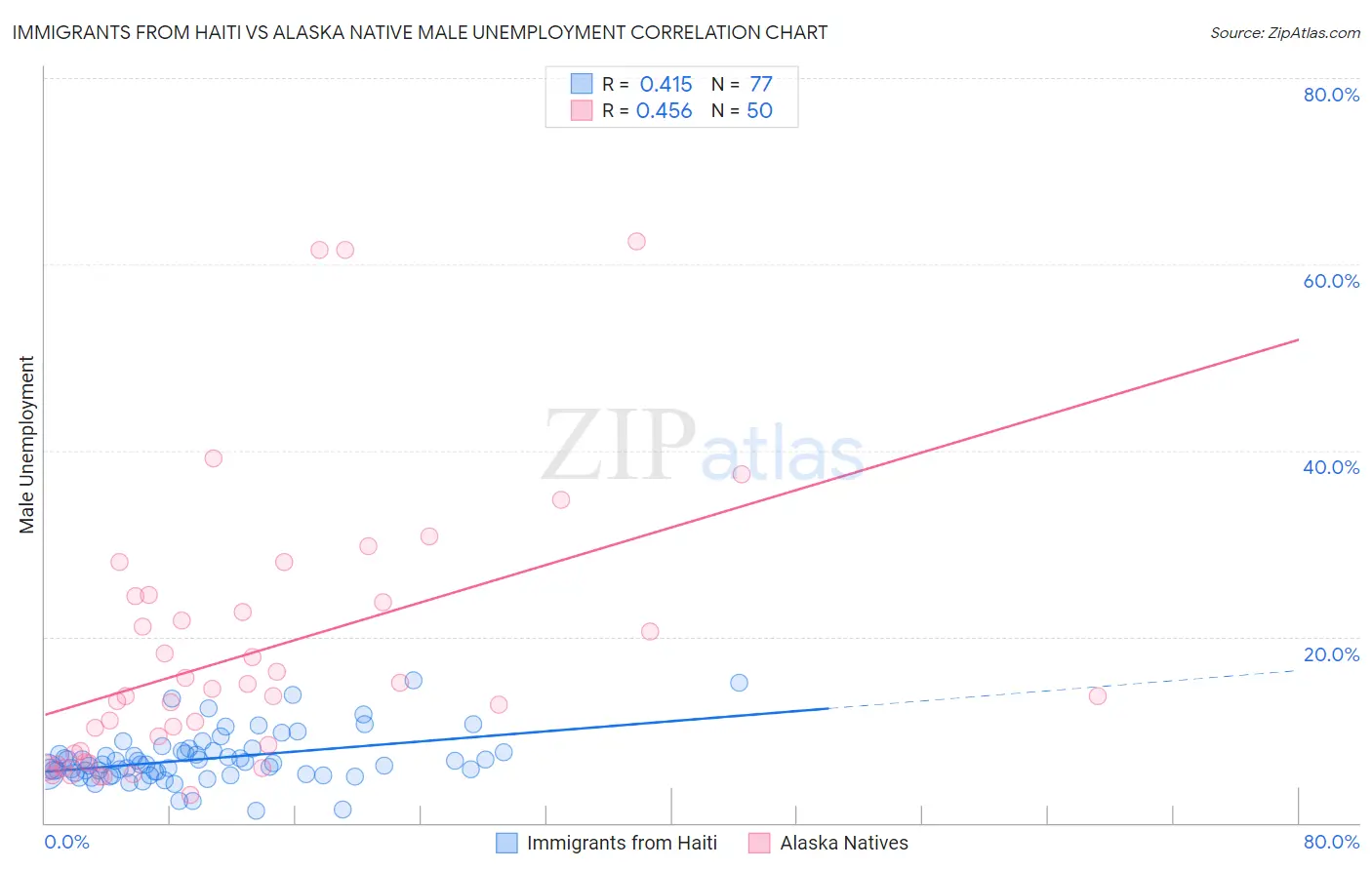 Immigrants from Haiti vs Alaska Native Male Unemployment