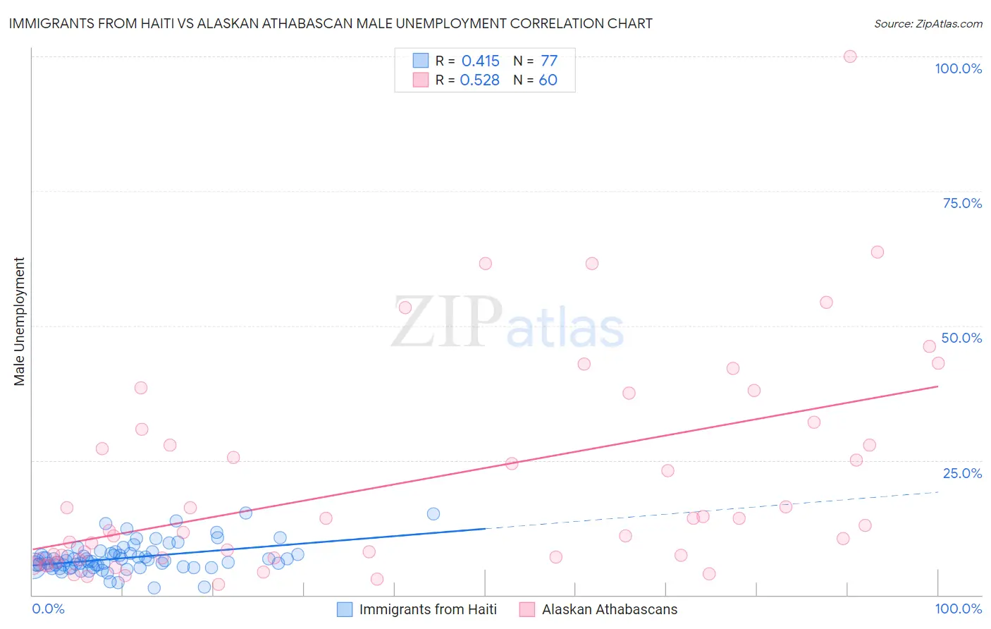 Immigrants from Haiti vs Alaskan Athabascan Male Unemployment