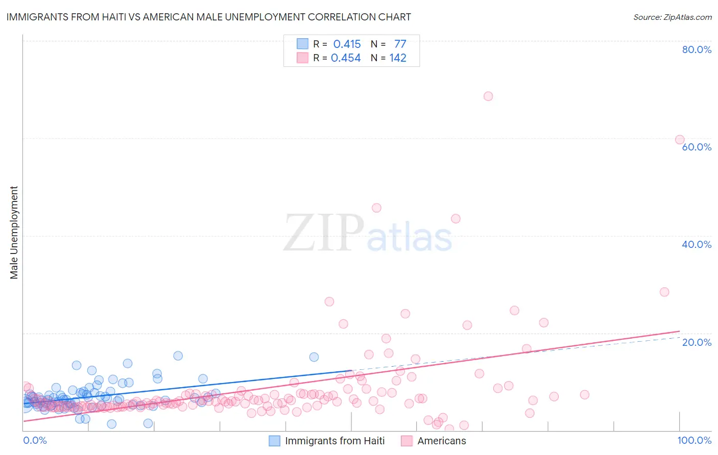 Immigrants from Haiti vs American Male Unemployment