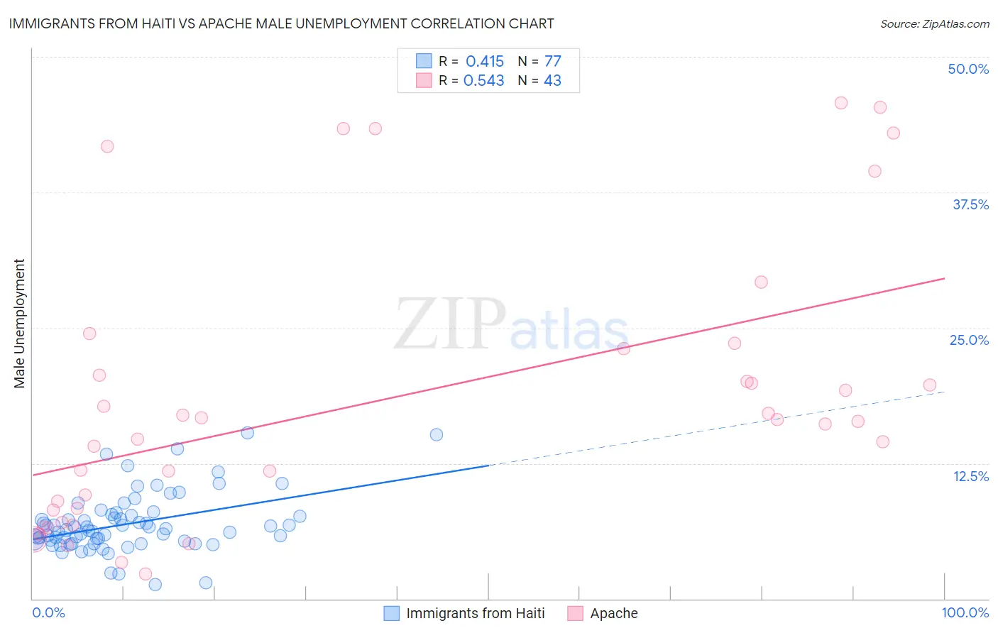 Immigrants from Haiti vs Apache Male Unemployment
