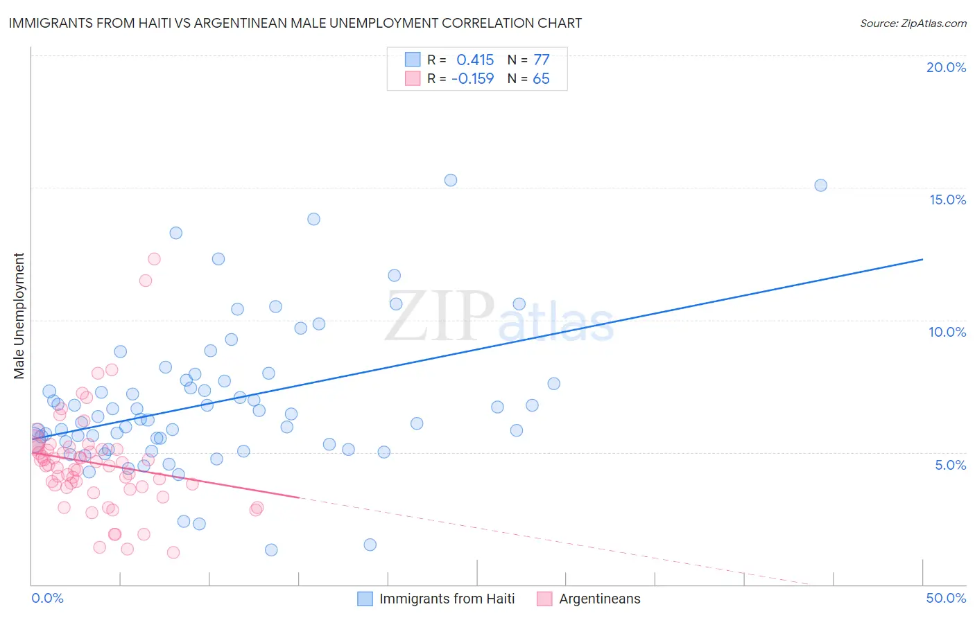 Immigrants from Haiti vs Argentinean Male Unemployment