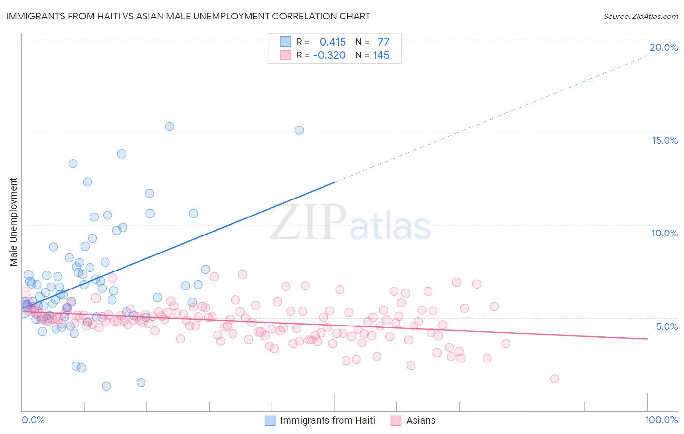 Immigrants from Haiti vs Asian Male Unemployment