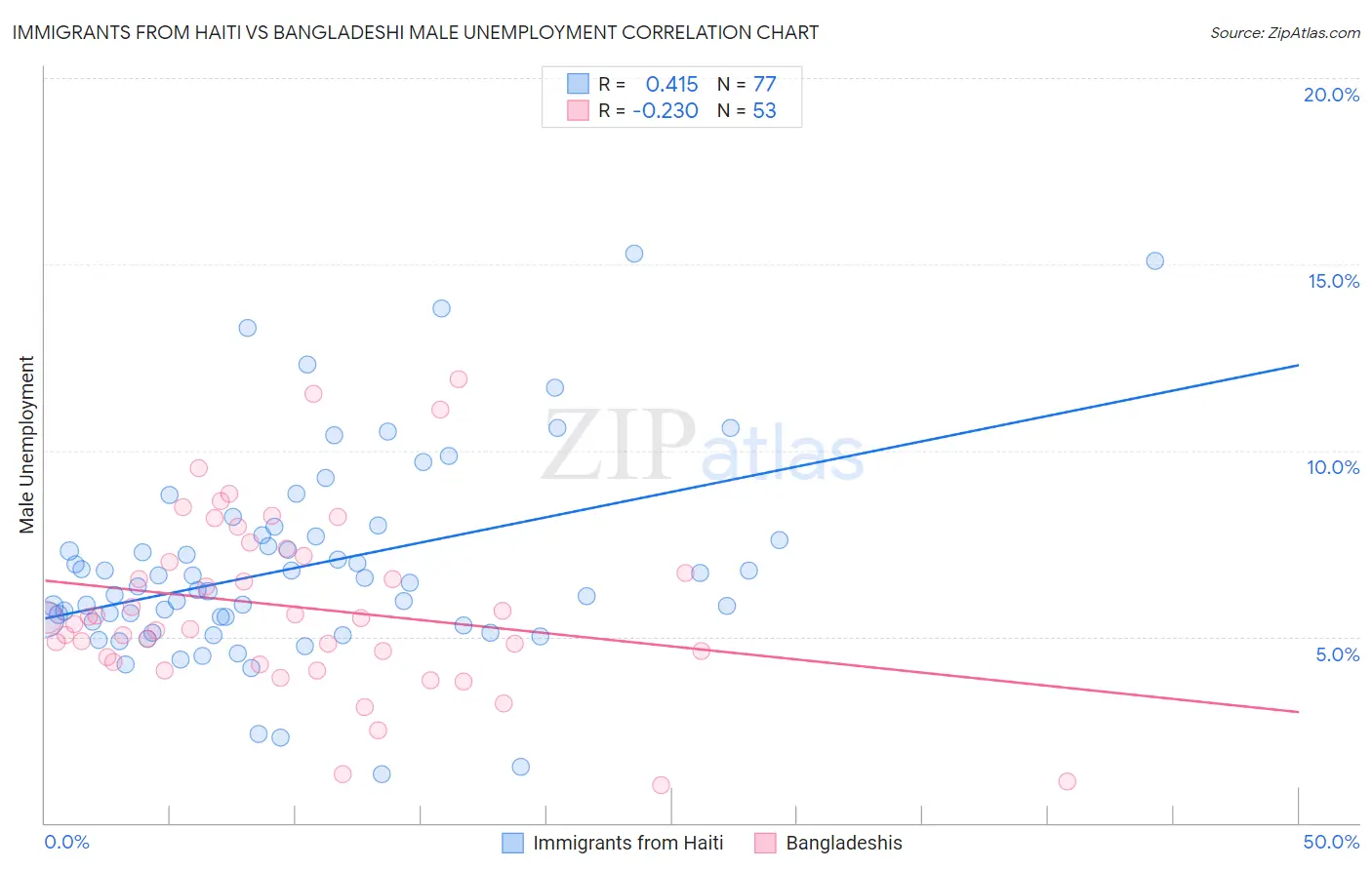 Immigrants from Haiti vs Bangladeshi Male Unemployment