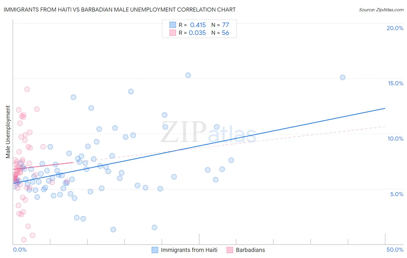 Immigrants from Haiti vs Barbadian Male Unemployment
