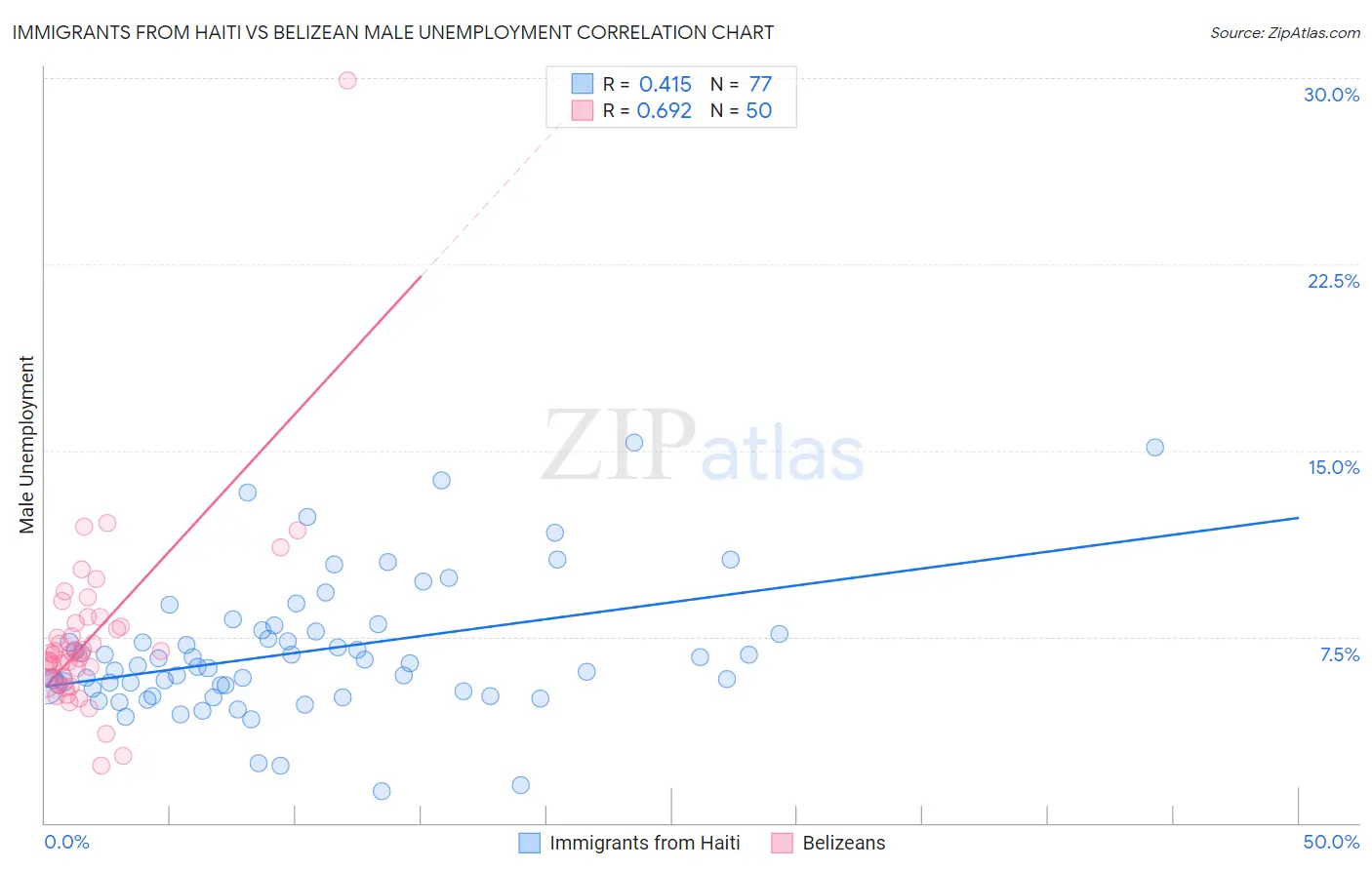 Immigrants from Haiti vs Belizean Male Unemployment