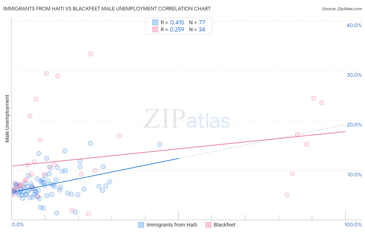 Immigrants from Haiti vs Blackfeet Male Unemployment