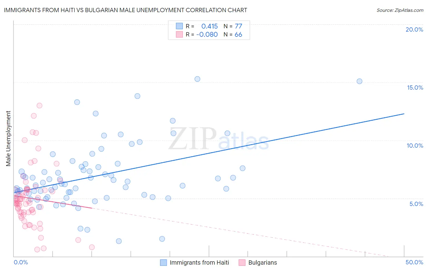 Immigrants from Haiti vs Bulgarian Male Unemployment