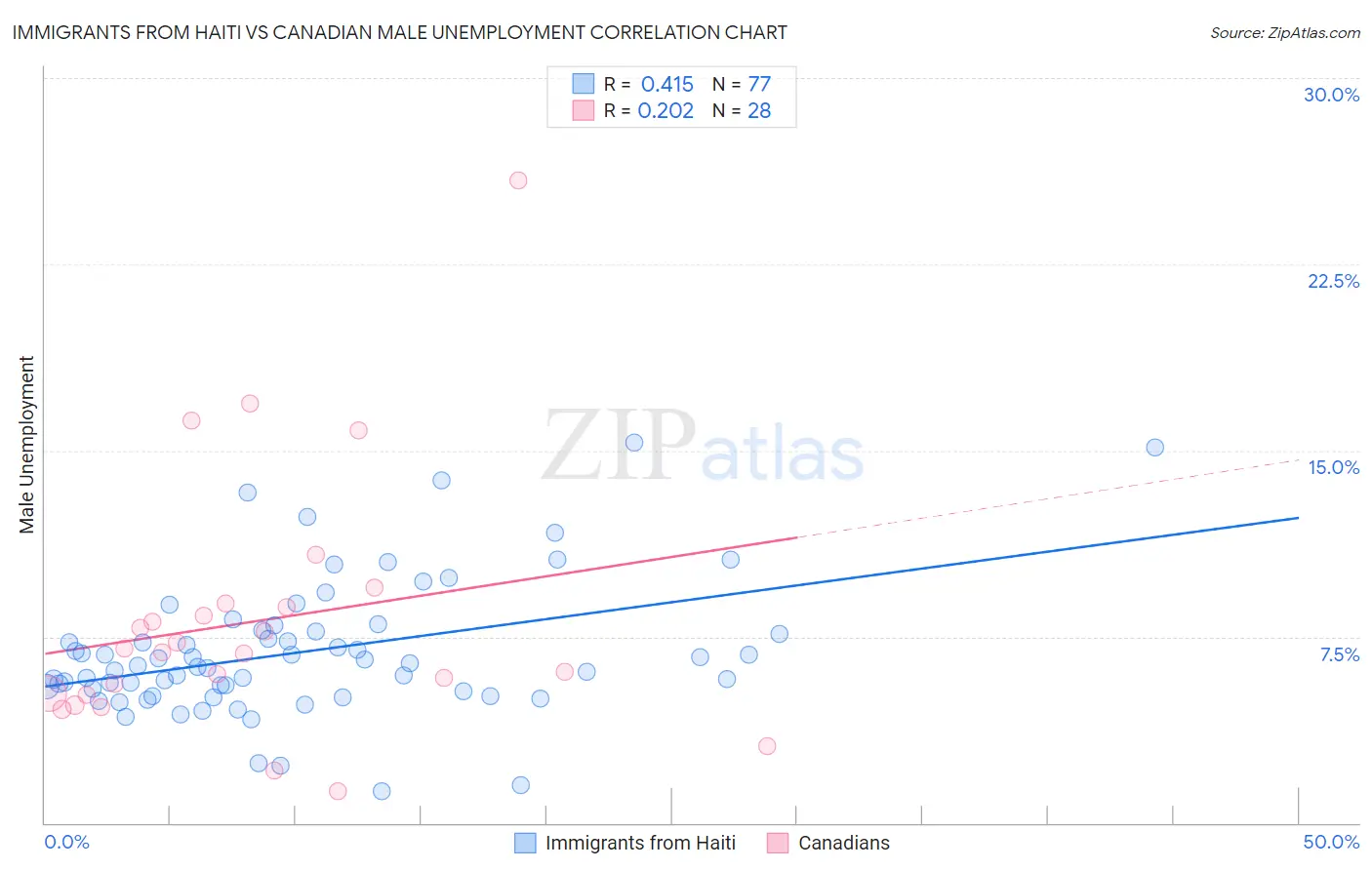 Immigrants from Haiti vs Canadian Male Unemployment
