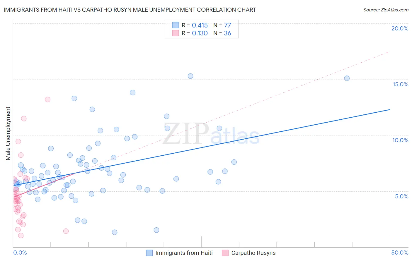 Immigrants from Haiti vs Carpatho Rusyn Male Unemployment