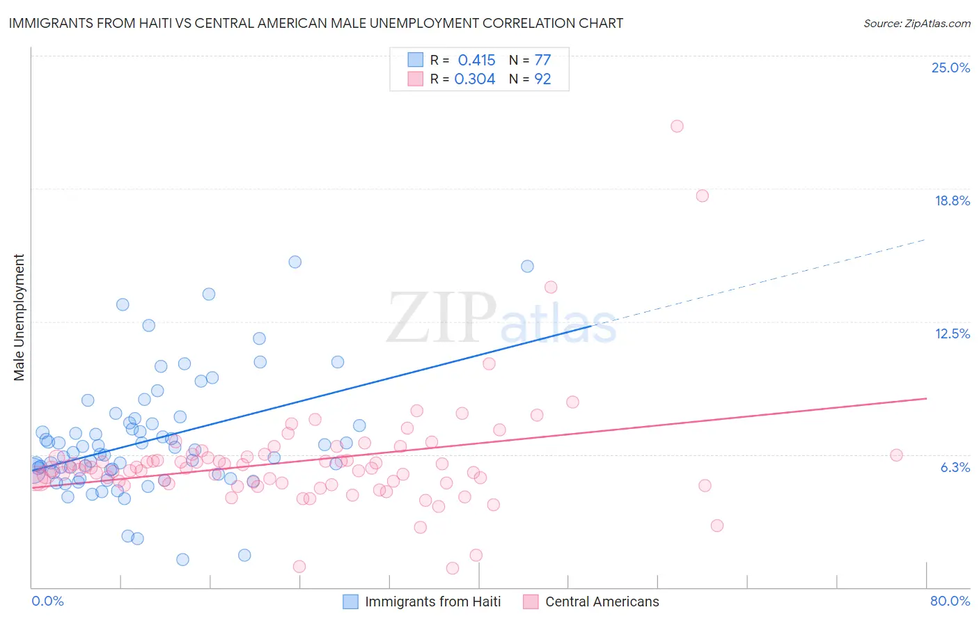 Immigrants from Haiti vs Central American Male Unemployment