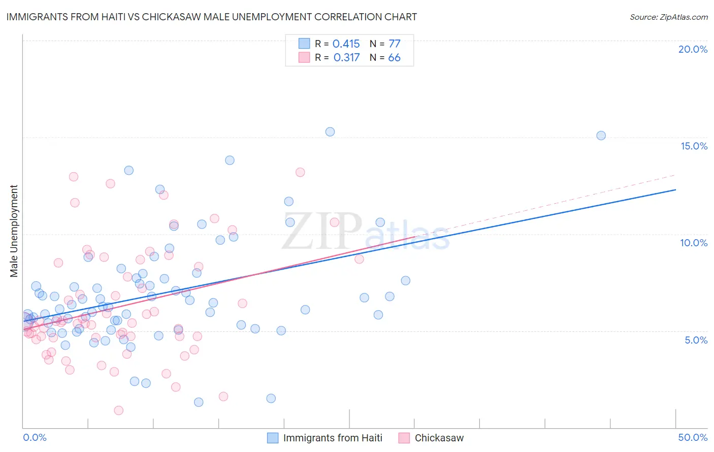 Immigrants from Haiti vs Chickasaw Male Unemployment