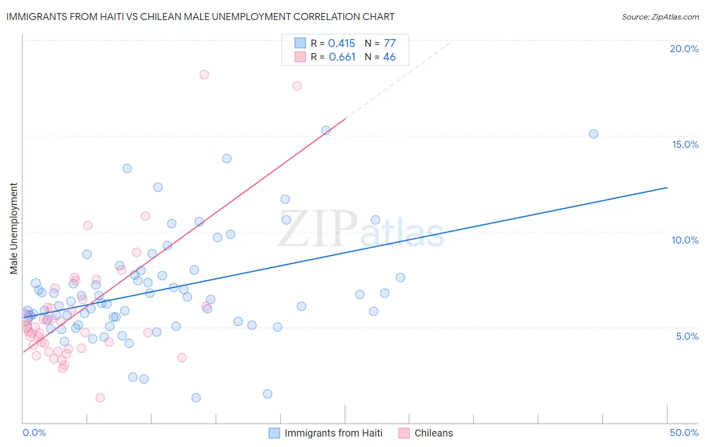 Immigrants from Haiti vs Chilean Male Unemployment