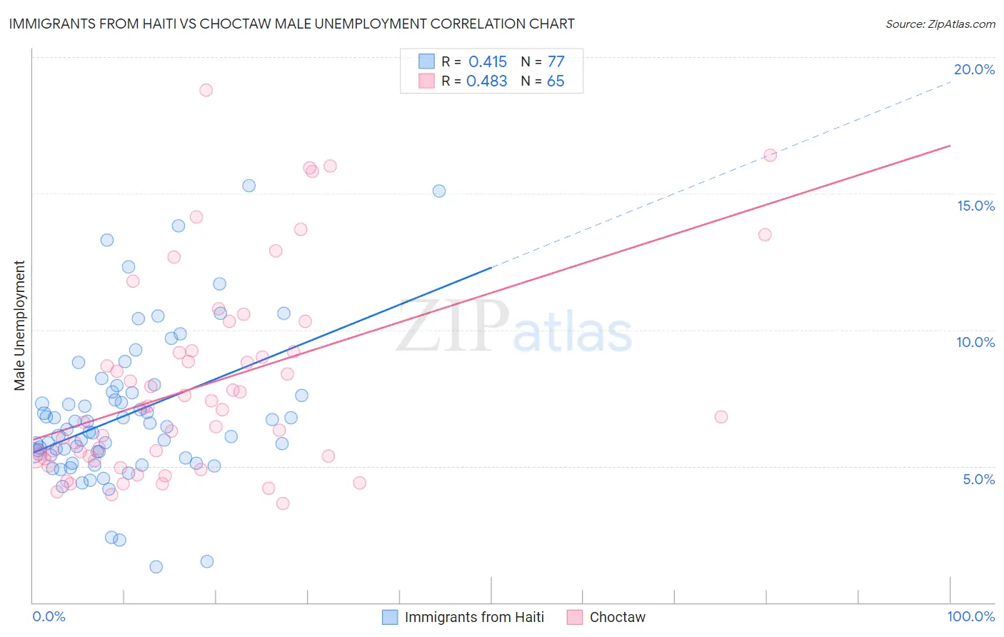 Immigrants from Haiti vs Choctaw Male Unemployment