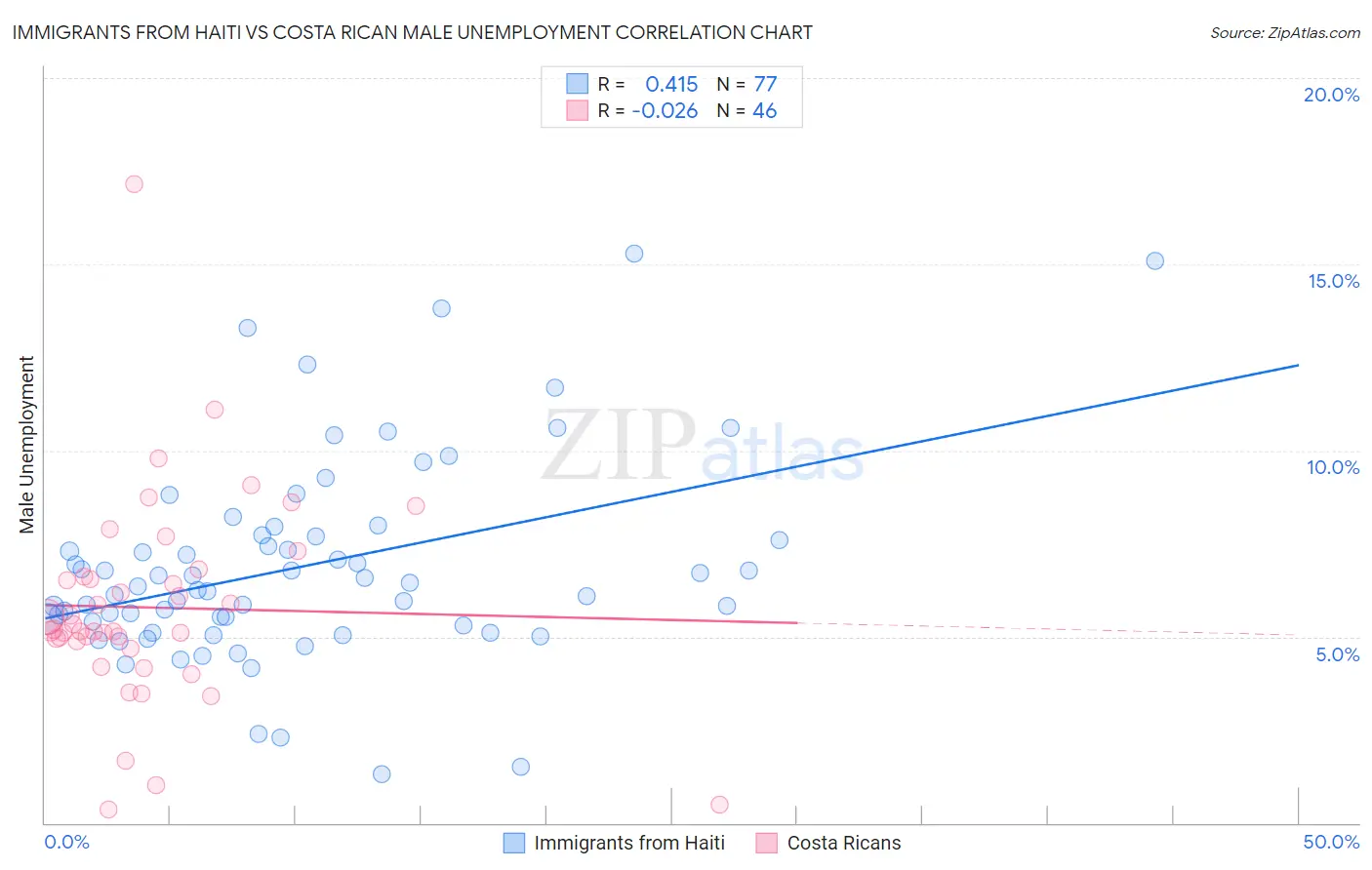 Immigrants from Haiti vs Costa Rican Male Unemployment