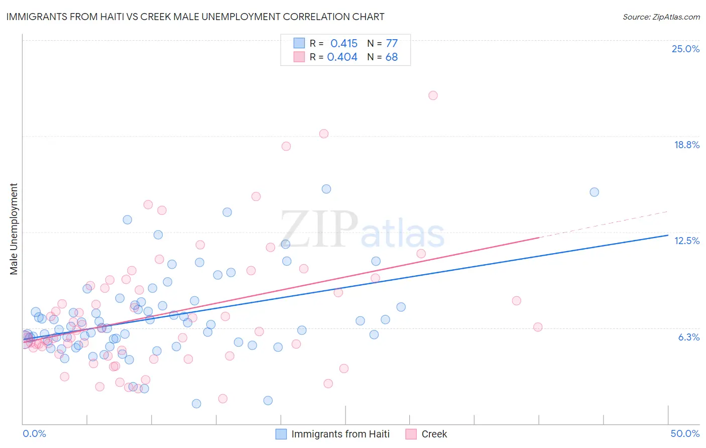 Immigrants from Haiti vs Creek Male Unemployment