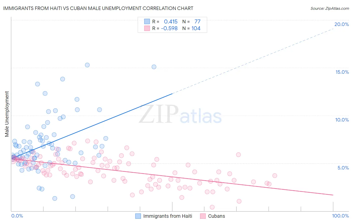 Immigrants from Haiti vs Cuban Male Unemployment