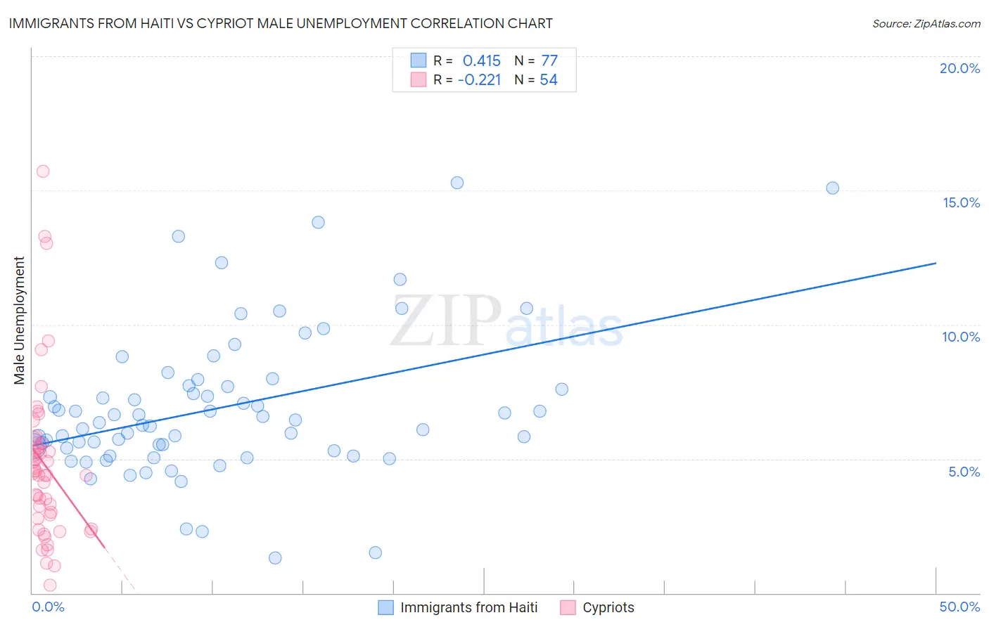 Immigrants from Haiti vs Cypriot Male Unemployment