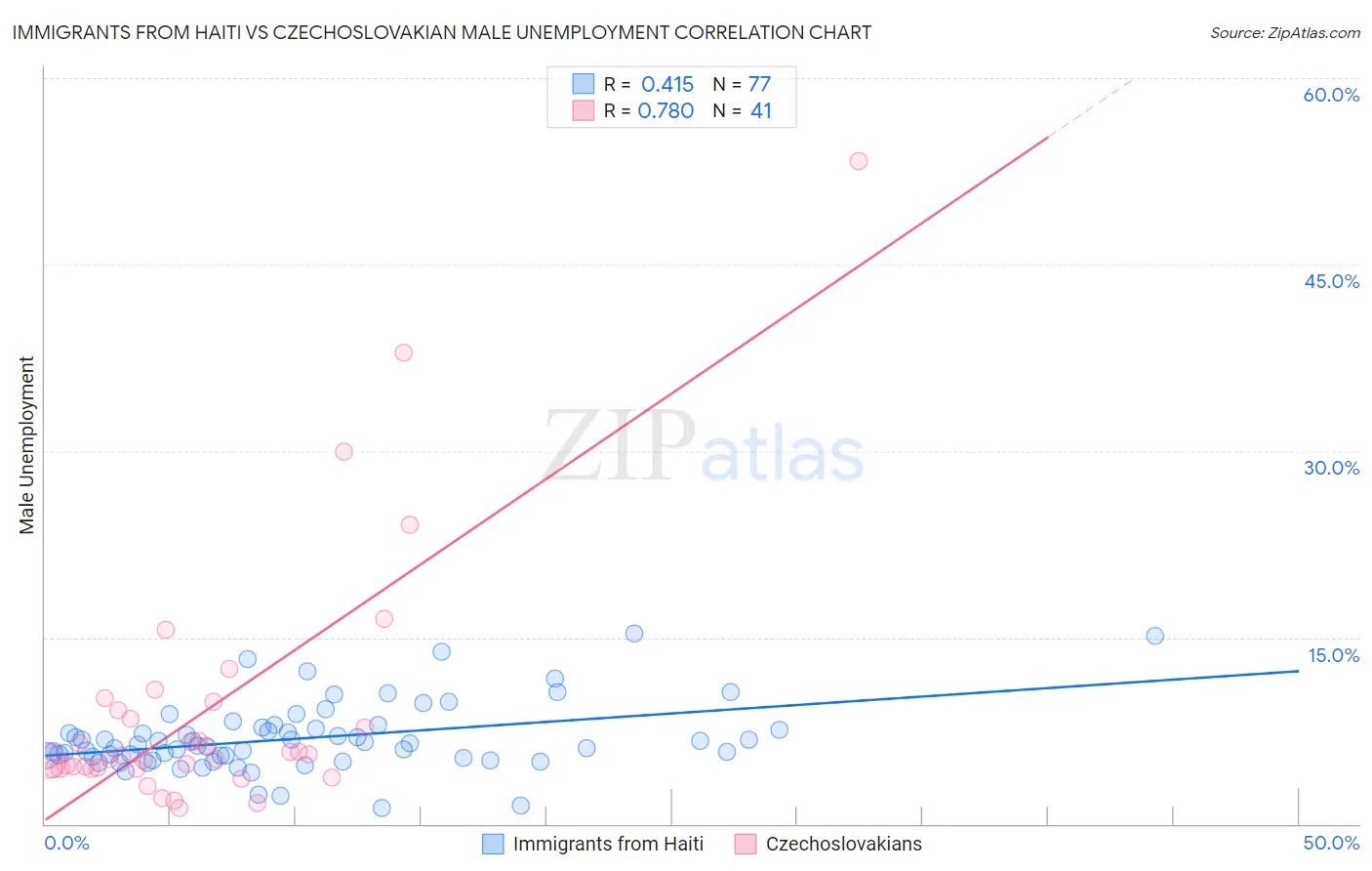 Immigrants from Haiti vs Czechoslovakian Male Unemployment