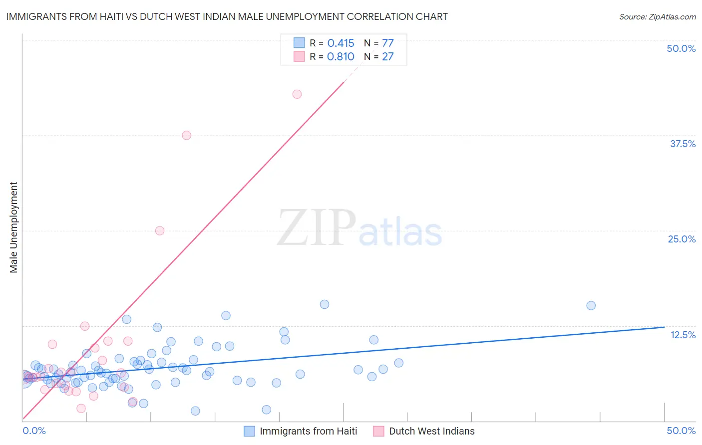 Immigrants from Haiti vs Dutch West Indian Male Unemployment