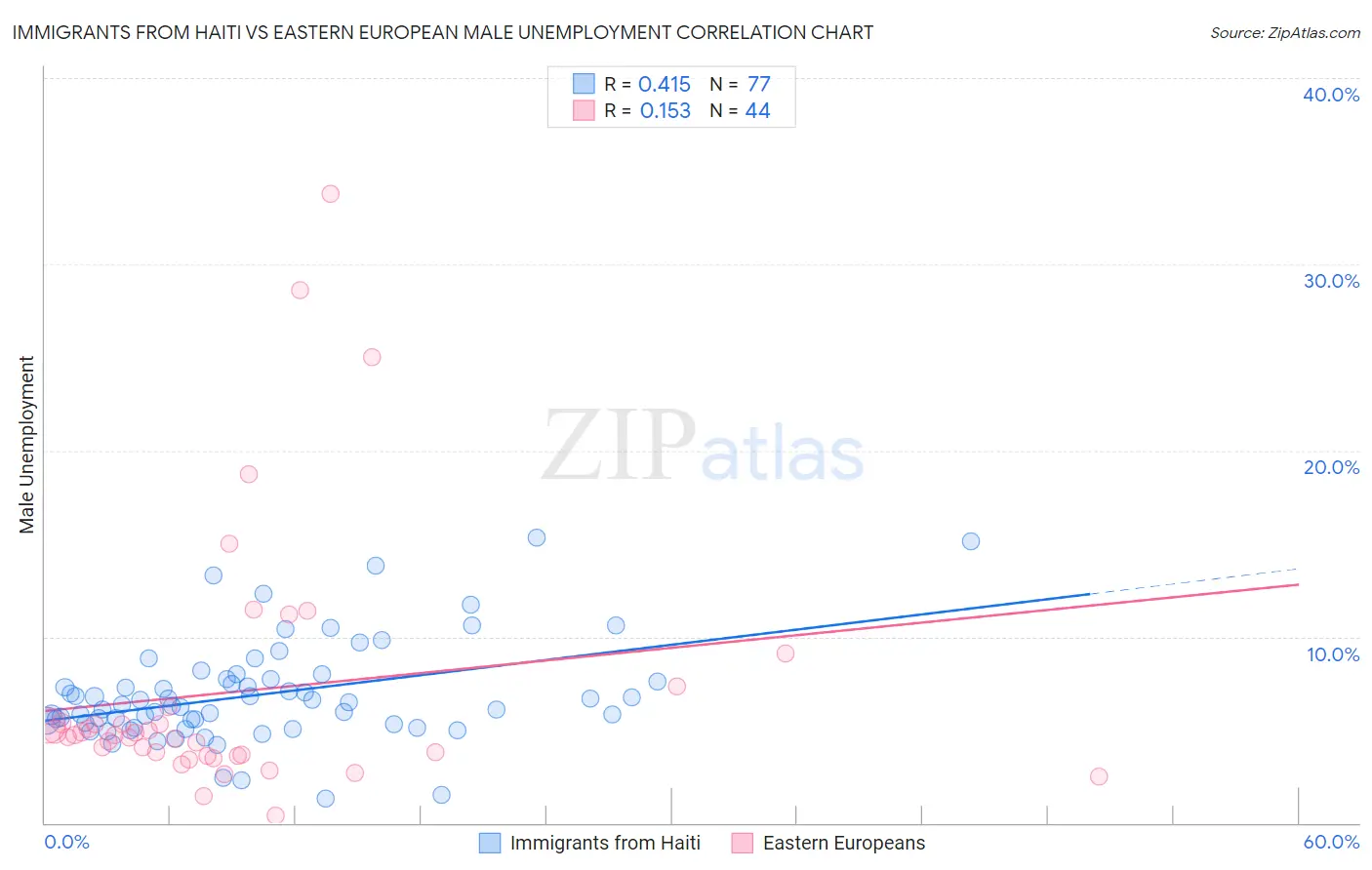 Immigrants from Haiti vs Eastern European Male Unemployment