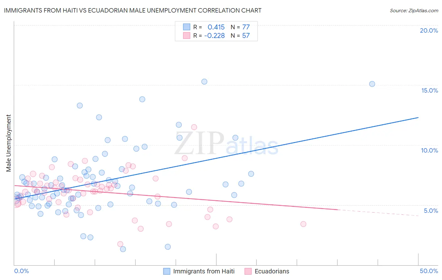 Immigrants from Haiti vs Ecuadorian Male Unemployment