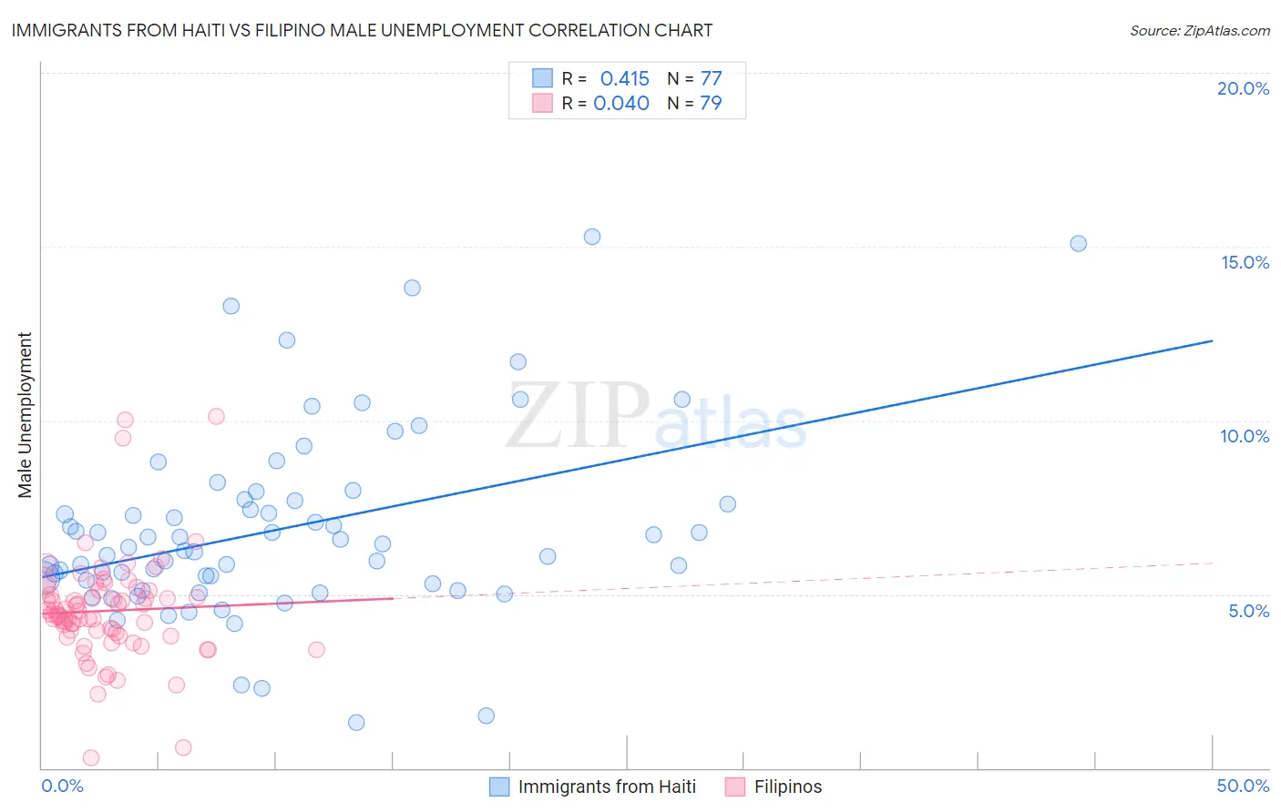 Immigrants from Haiti vs Filipino Male Unemployment