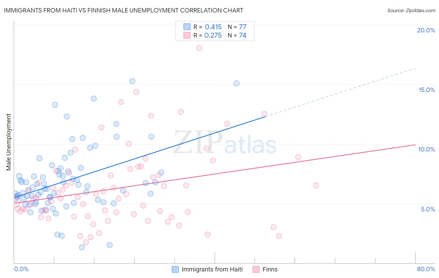 Immigrants from Haiti vs Finnish Male Unemployment