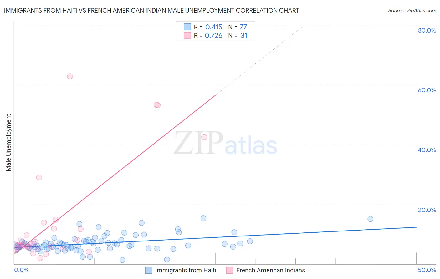 Immigrants from Haiti vs French American Indian Male Unemployment