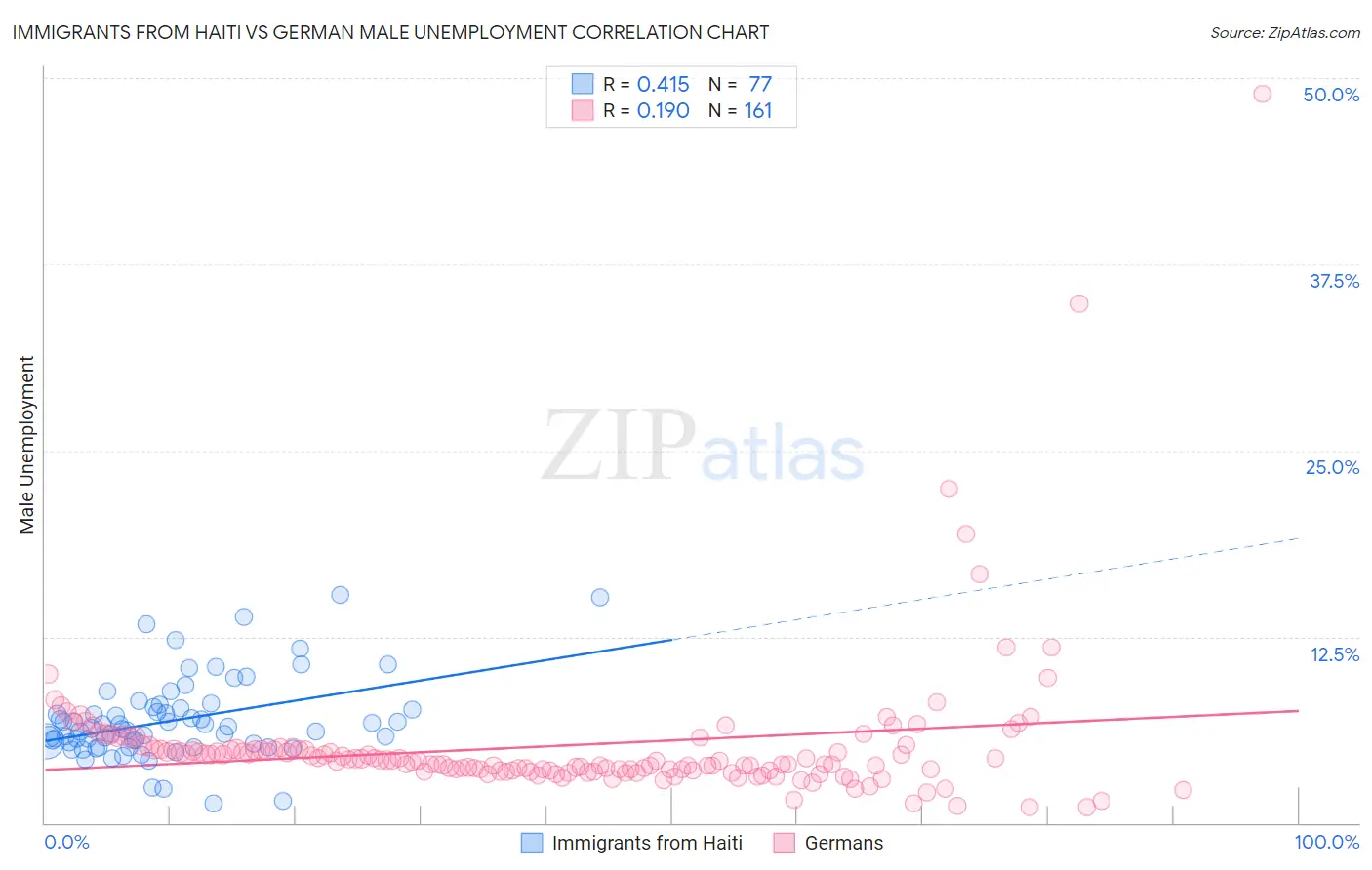 Immigrants from Haiti vs German Male Unemployment