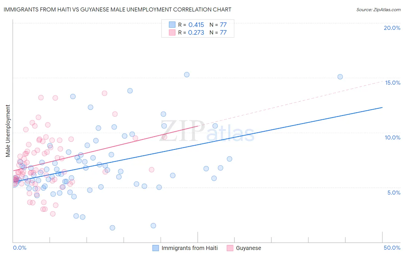 Immigrants from Haiti vs Guyanese Male Unemployment