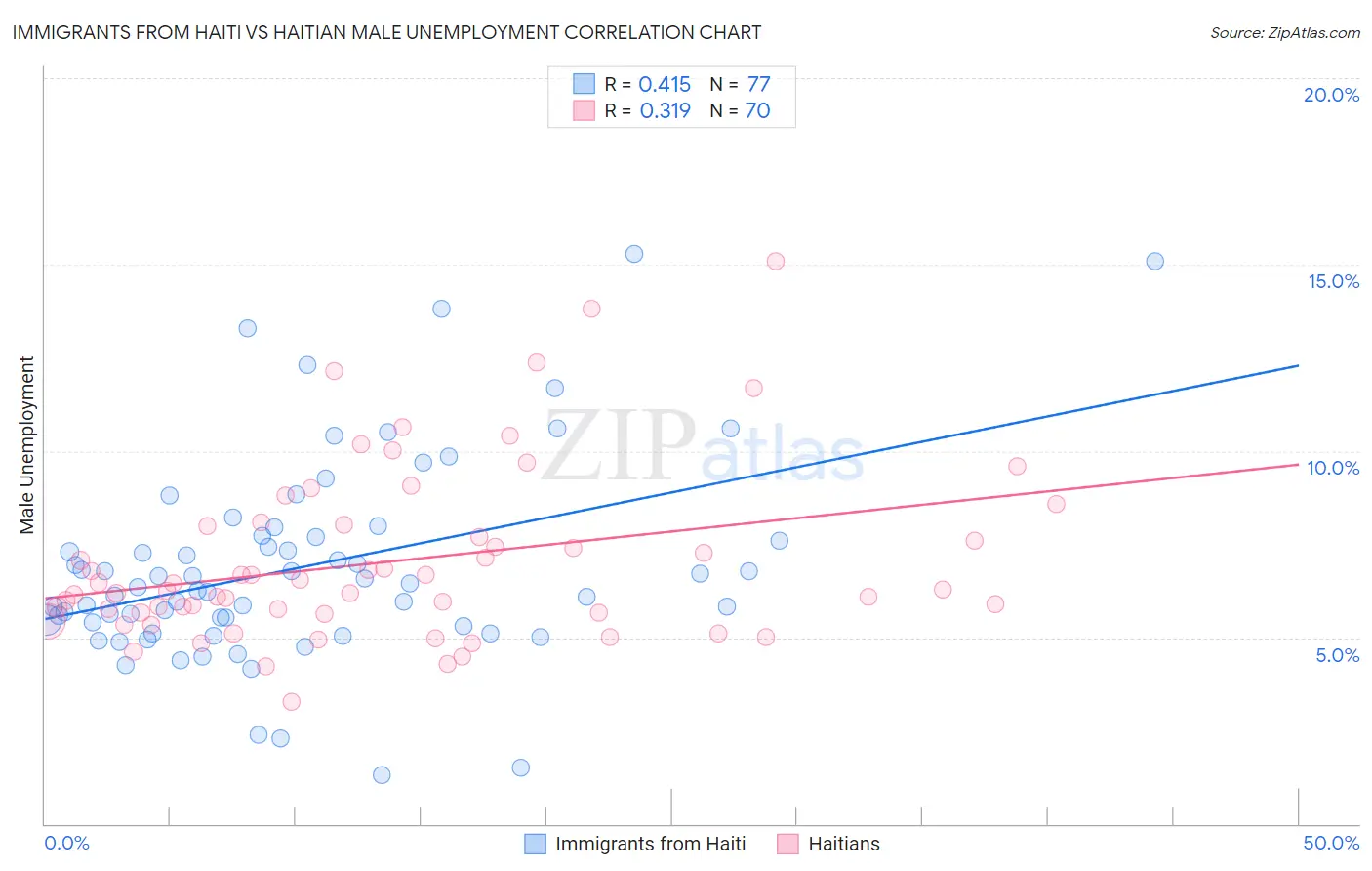 Immigrants from Haiti vs Haitian Male Unemployment