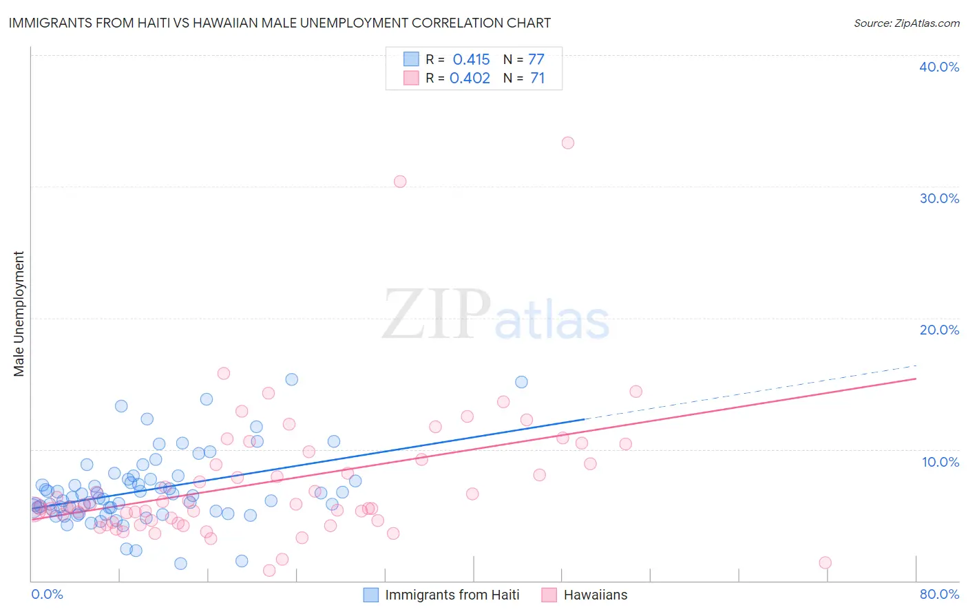 Immigrants from Haiti vs Hawaiian Male Unemployment