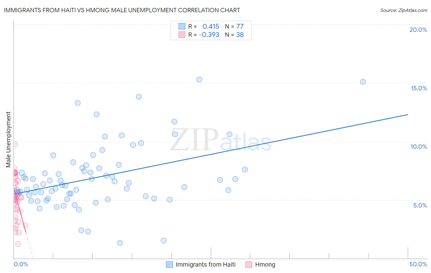 Immigrants from Haiti vs Hmong Male Unemployment