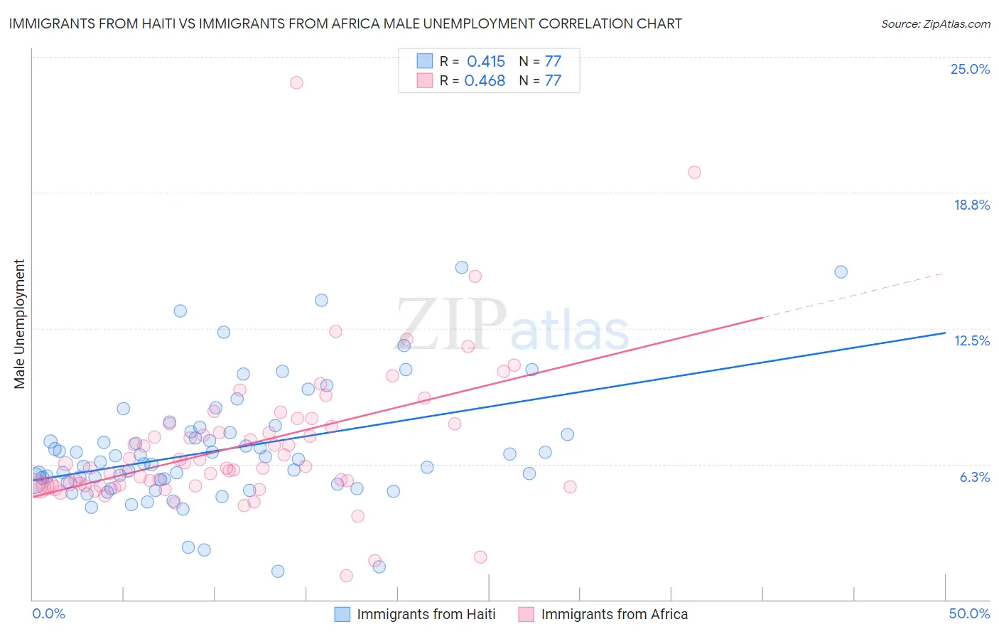 Immigrants from Haiti vs Immigrants from Africa Male Unemployment