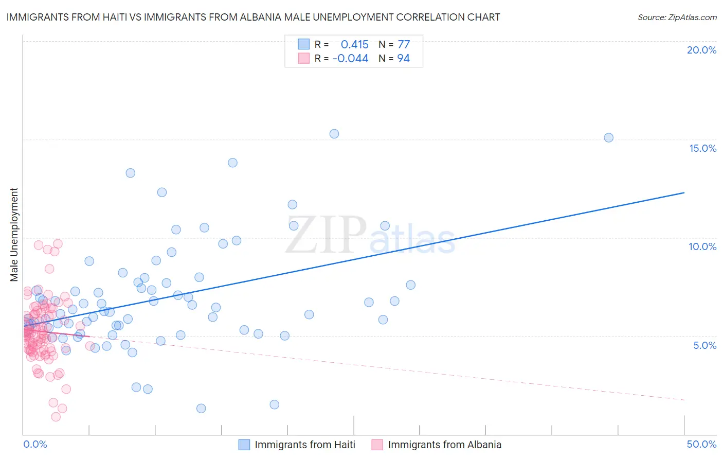 Immigrants from Haiti vs Immigrants from Albania Male Unemployment