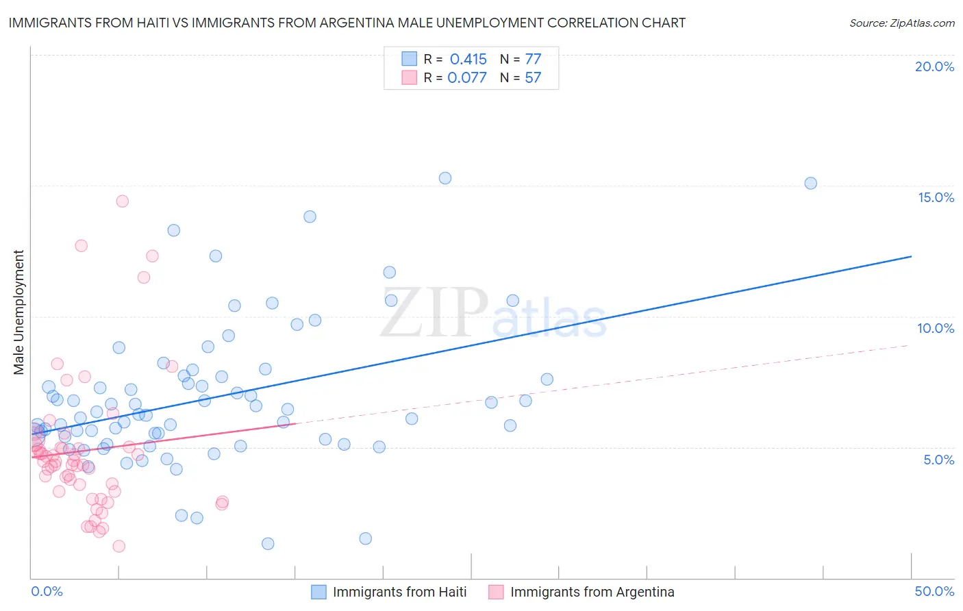 Immigrants from Haiti vs Immigrants from Argentina Male Unemployment