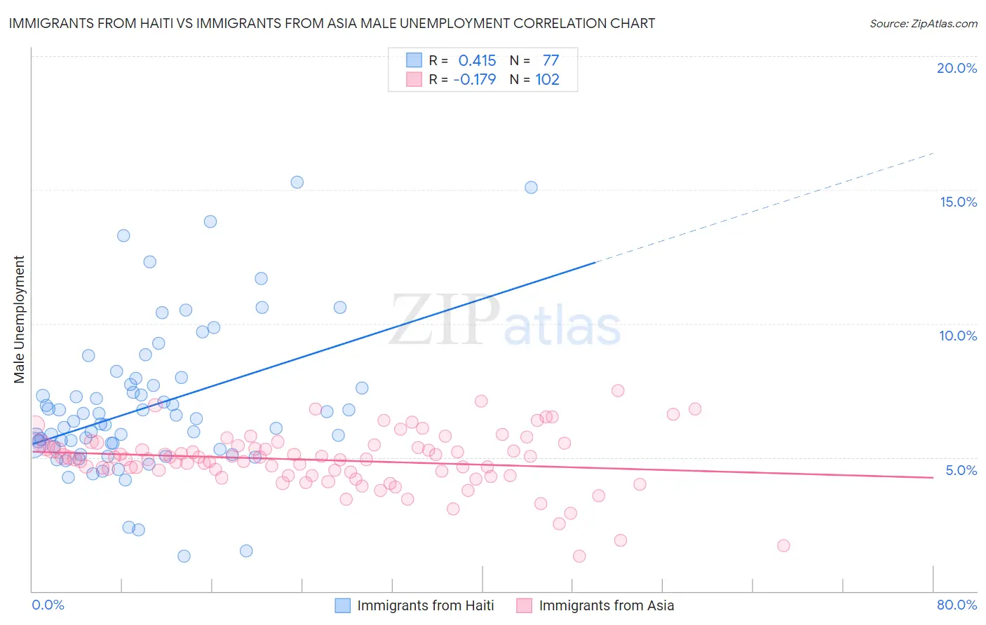 Immigrants from Haiti vs Immigrants from Asia Male Unemployment