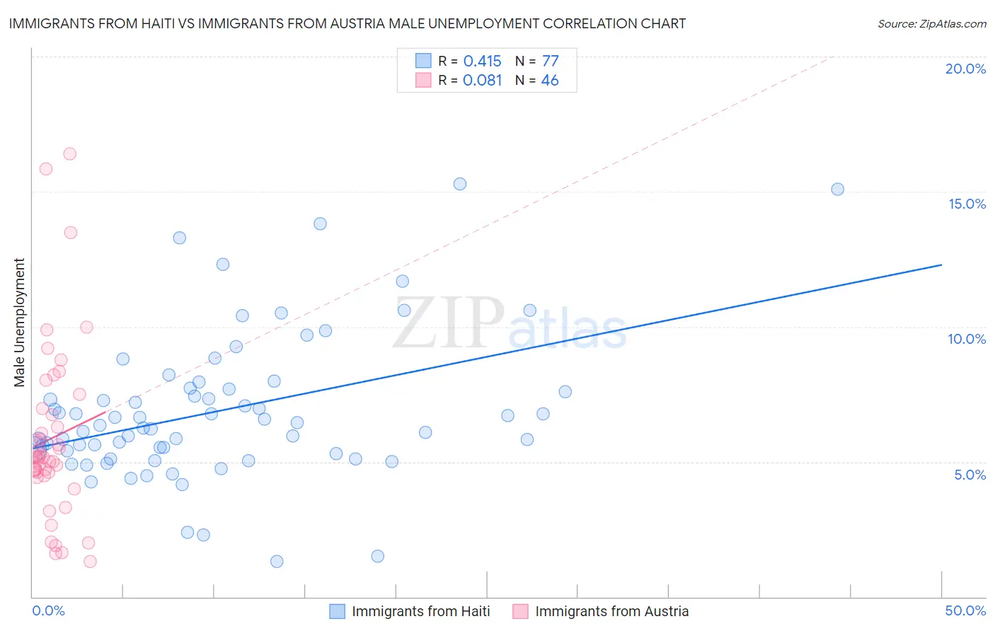 Immigrants from Haiti vs Immigrants from Austria Male Unemployment