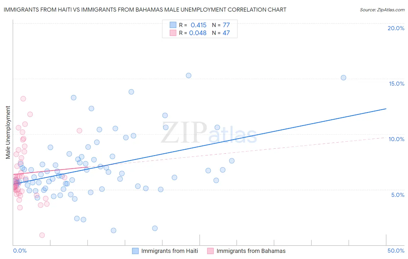 Immigrants from Haiti vs Immigrants from Bahamas Male Unemployment