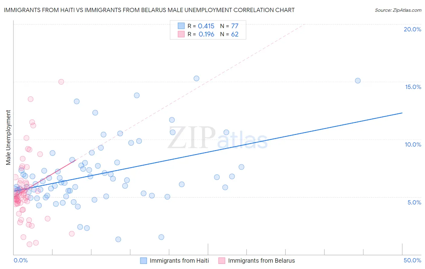 Immigrants from Haiti vs Immigrants from Belarus Male Unemployment