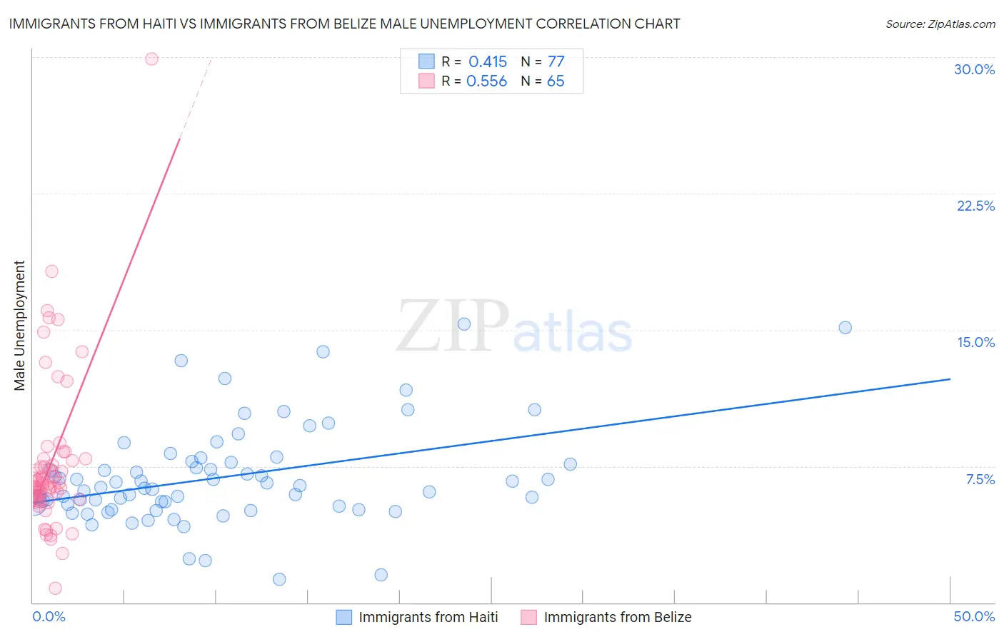 Immigrants from Haiti vs Immigrants from Belize Male Unemployment