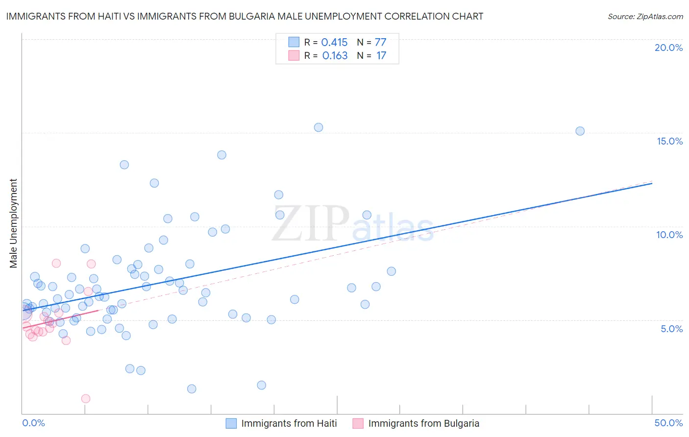 Immigrants from Haiti vs Immigrants from Bulgaria Male Unemployment