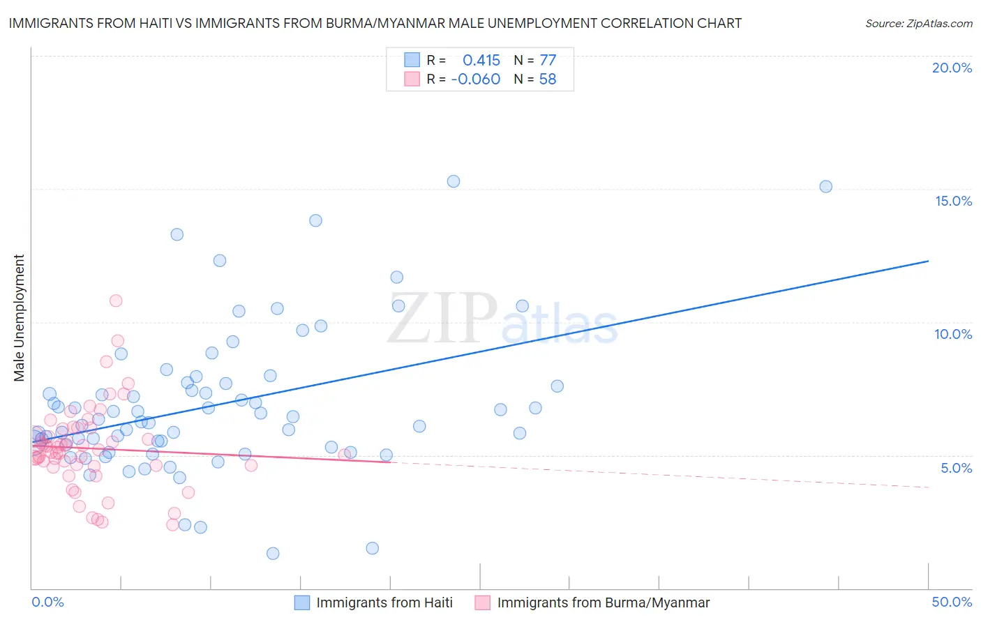 Immigrants from Haiti vs Immigrants from Burma/Myanmar Male Unemployment