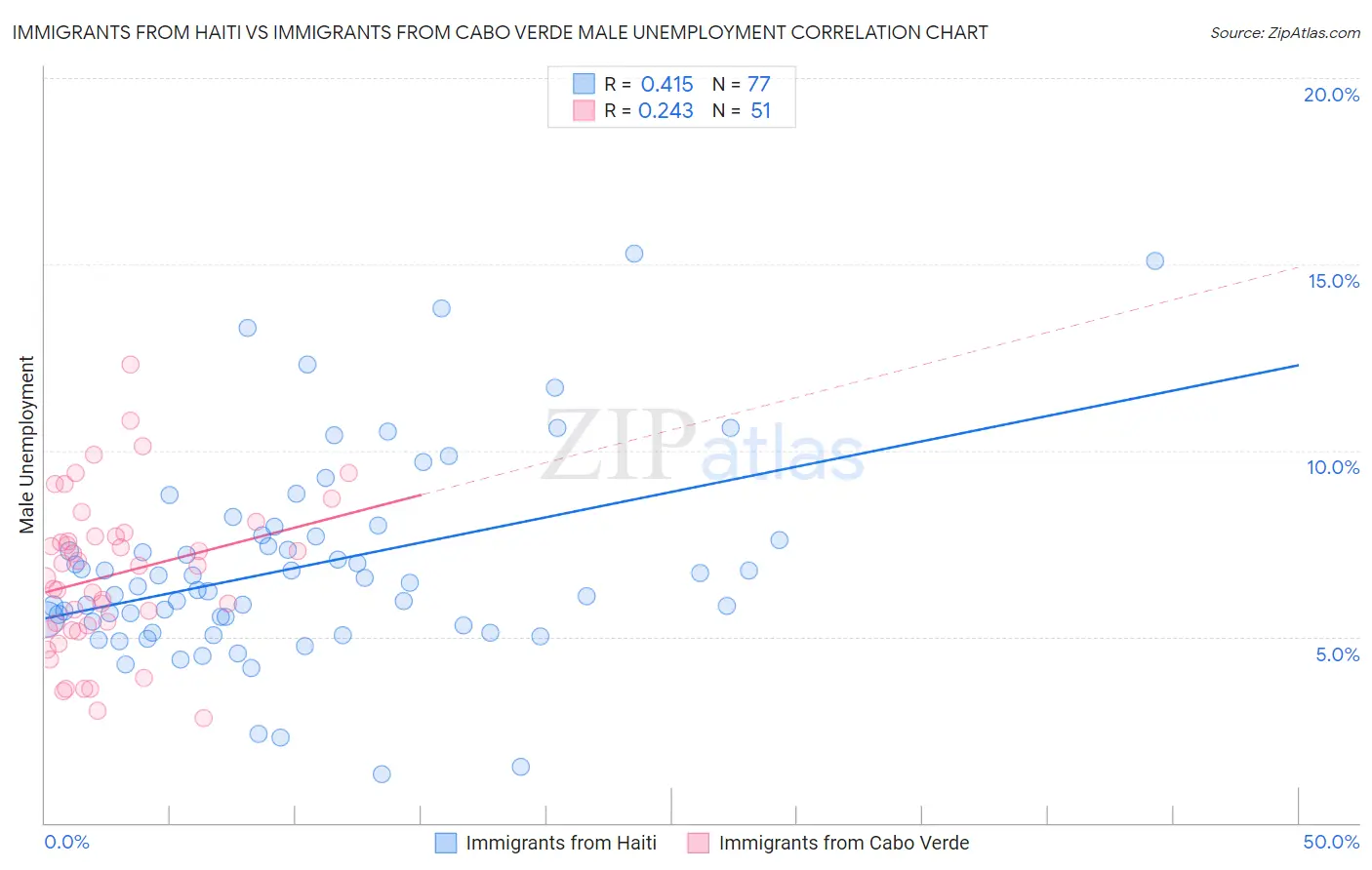Immigrants from Haiti vs Immigrants from Cabo Verde Male Unemployment