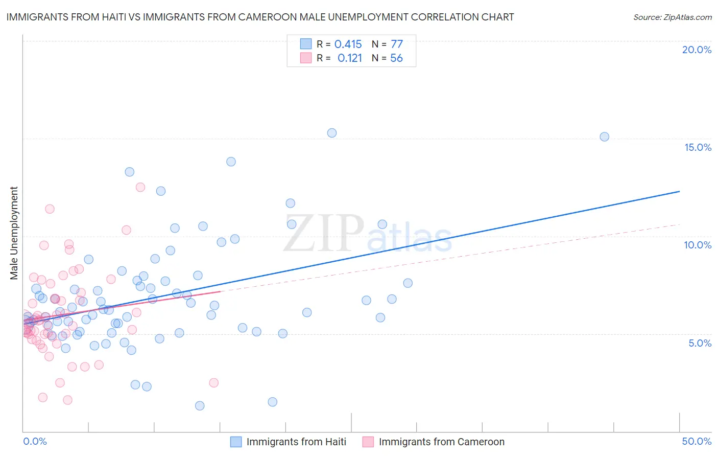 Immigrants from Haiti vs Immigrants from Cameroon Male Unemployment
