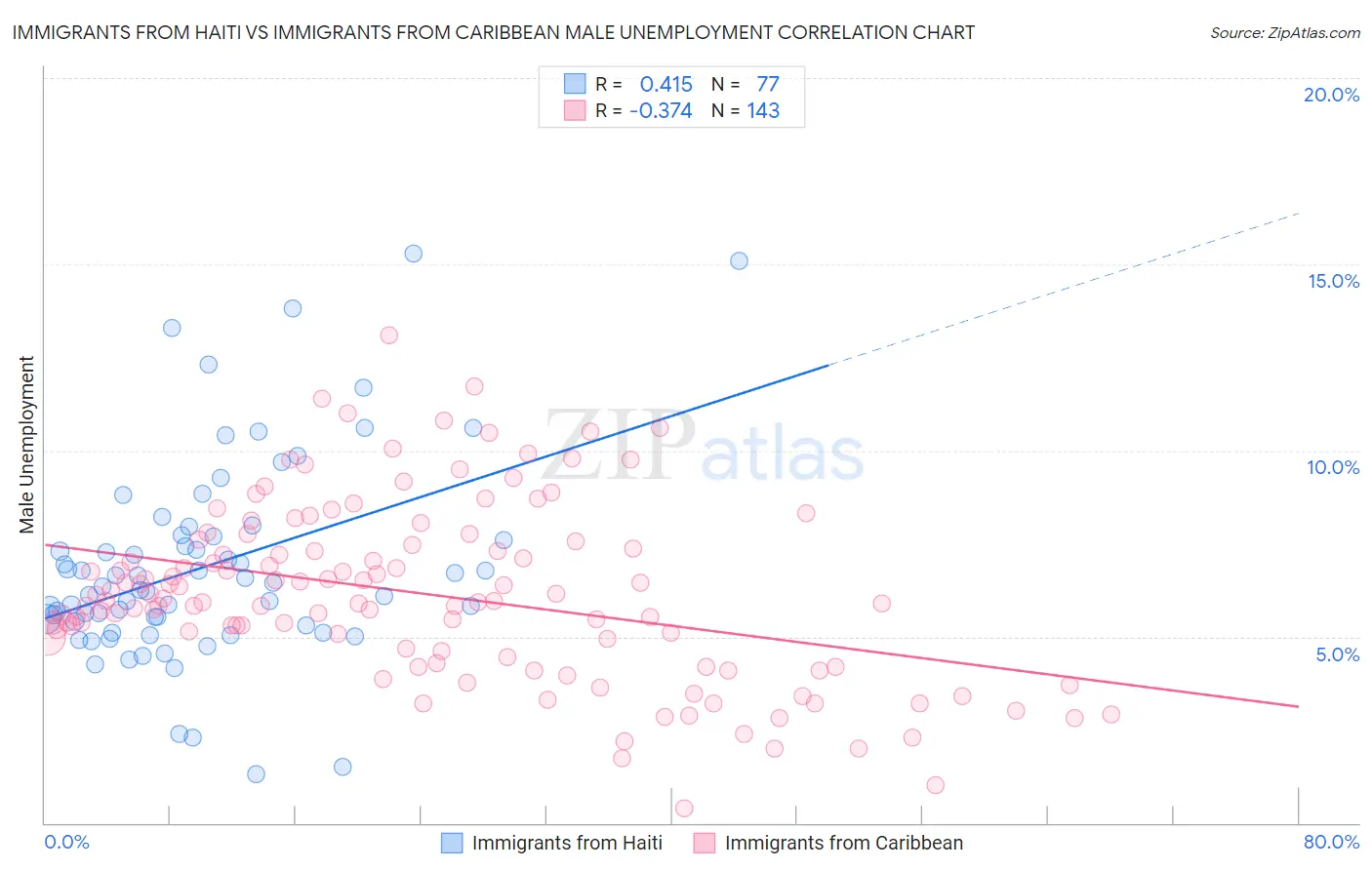 Immigrants from Haiti vs Immigrants from Caribbean Male Unemployment