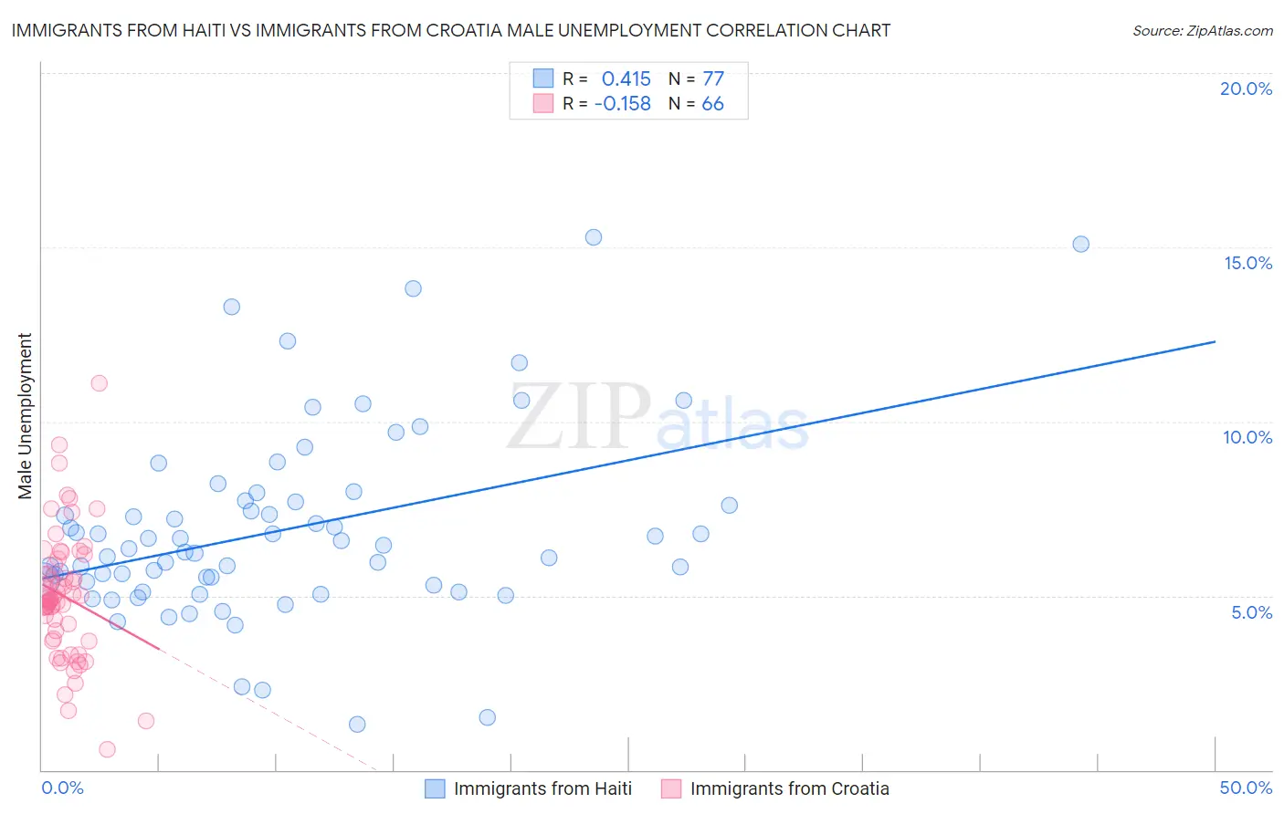 Immigrants from Haiti vs Immigrants from Croatia Male Unemployment