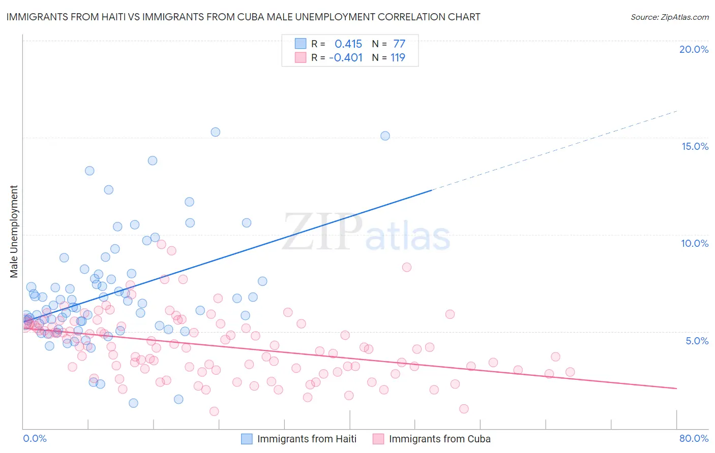 Immigrants from Haiti vs Immigrants from Cuba Male Unemployment